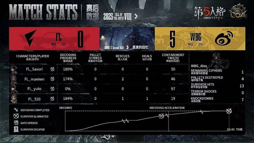 ex稳定发挥开局四抓收尾四抓拿下比赛胜利