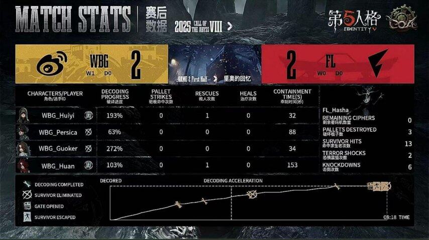 ex稳定发挥开局四抓收尾四抓拿下比赛胜利开元棋牌第五人格COA8：WBG_Al(图3)
