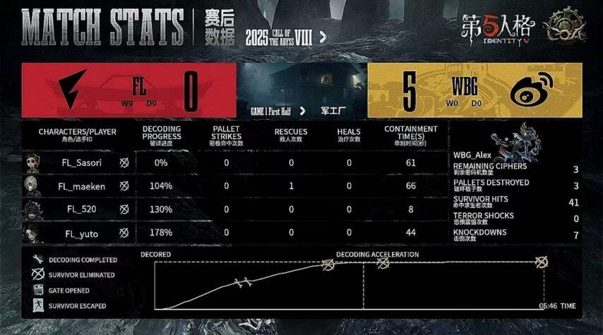 ex稳定发挥开局四抓收尾四抓拿下比赛胜利开元棋牌第五人格COA8：WBG_Al(图4)